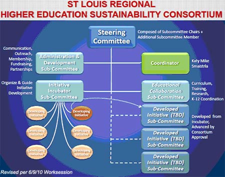 STL-HESC Organization